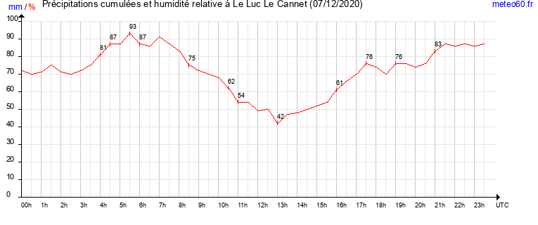 cumul des precipitations