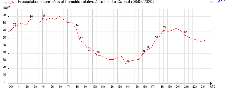 cumul des precipitations