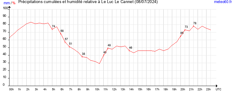 cumul des precipitations