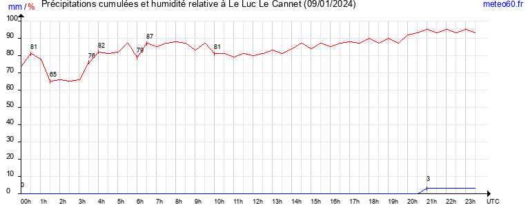 cumul des precipitations