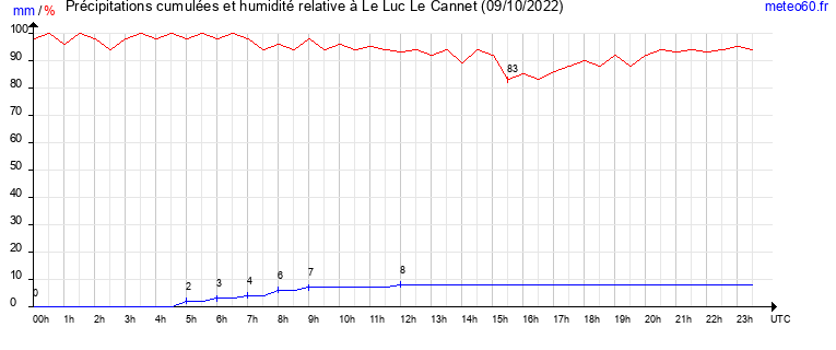 cumul des precipitations