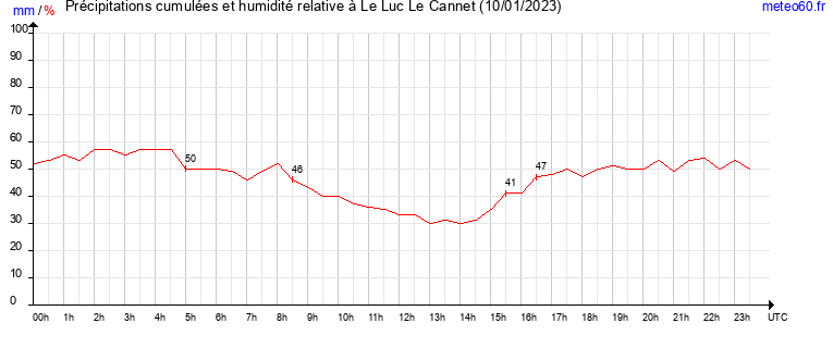 cumul des precipitations