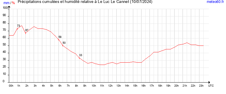 cumul des precipitations