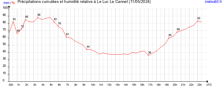 cumul des precipitations