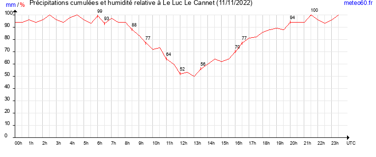 cumul des precipitations