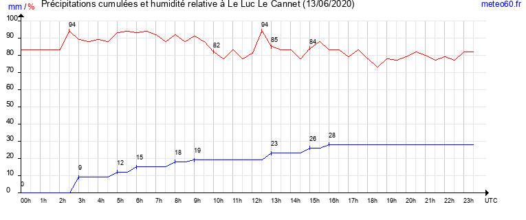 cumul des precipitations