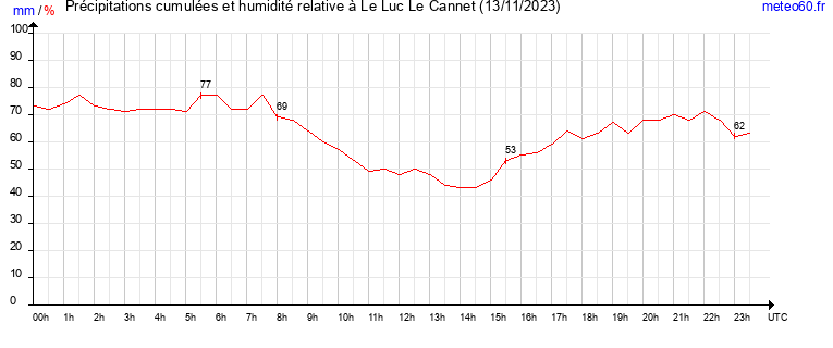 cumul des precipitations