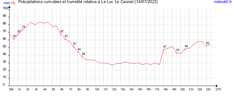 cumul des precipitations