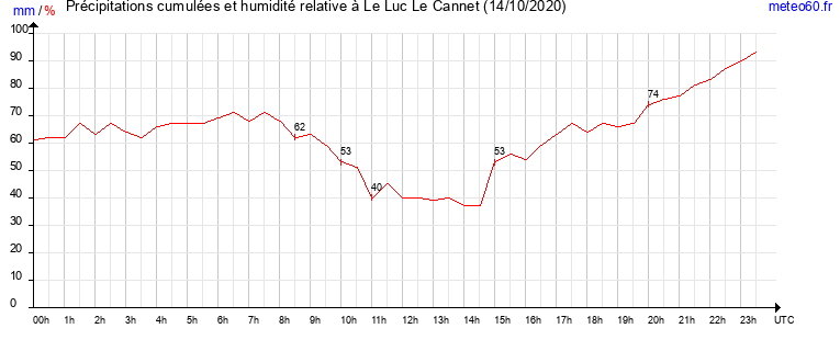 cumul des precipitations