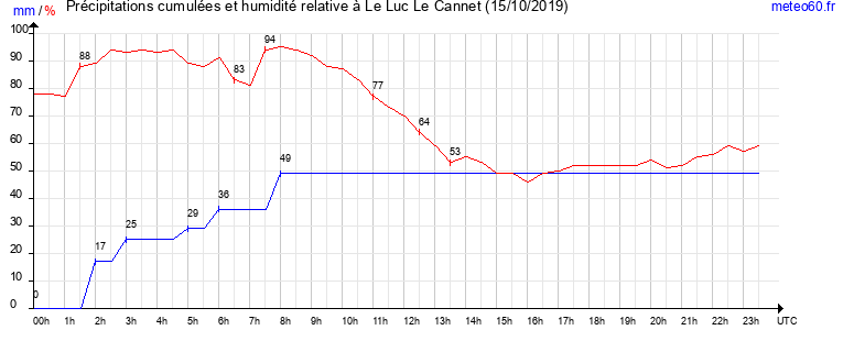 cumul des precipitations