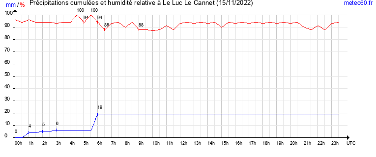 cumul des precipitations