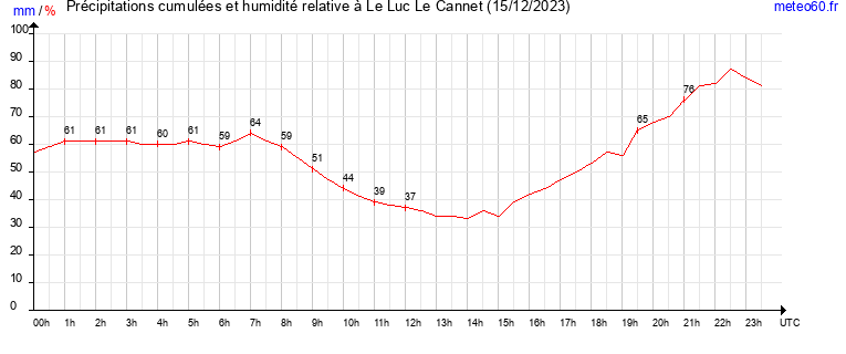 cumul des precipitations