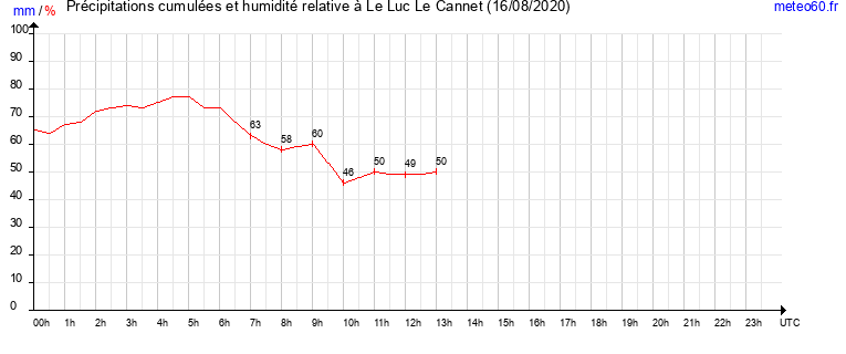 cumul des precipitations