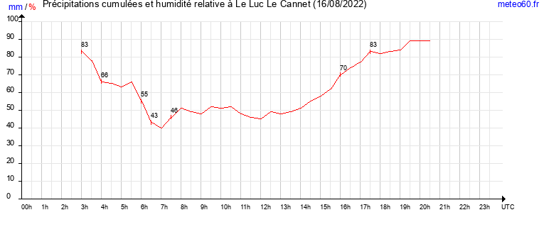 cumul des precipitations