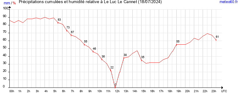 cumul des precipitations