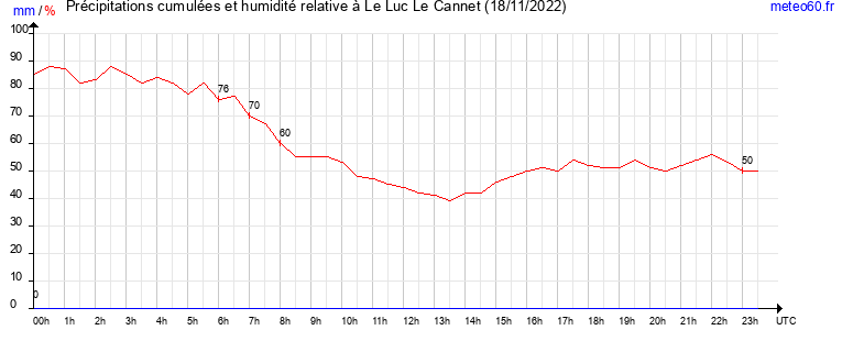 cumul des precipitations