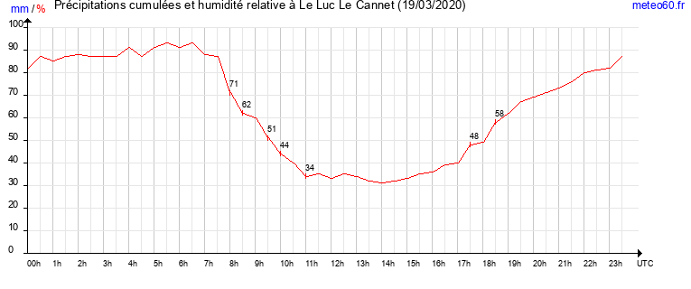 cumul des precipitations