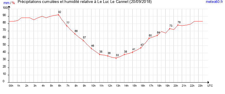 cumul des precipitations