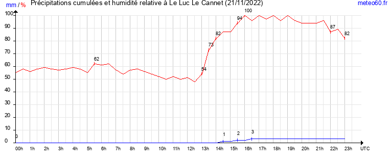 cumul des precipitations