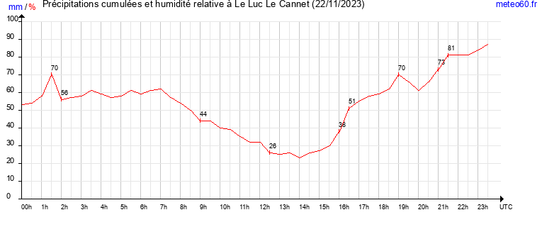 cumul des precipitations