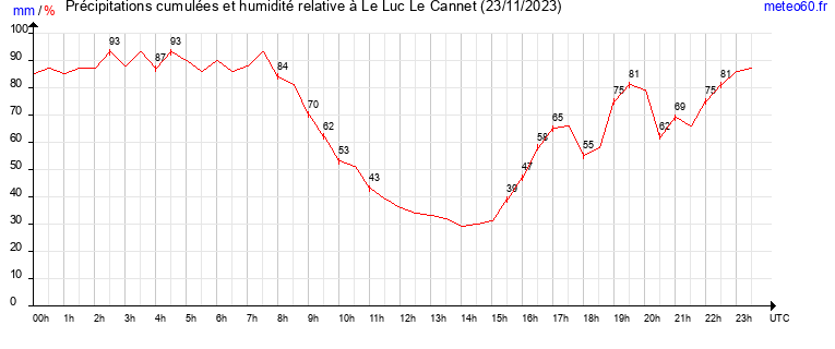 cumul des precipitations