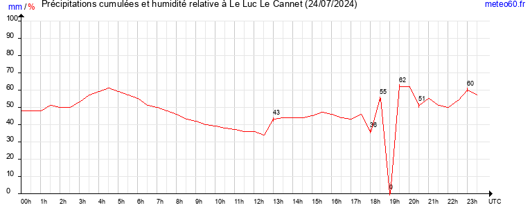 cumul des precipitations