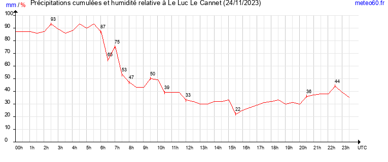 cumul des precipitations