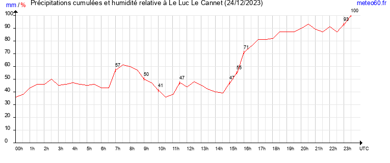 cumul des precipitations