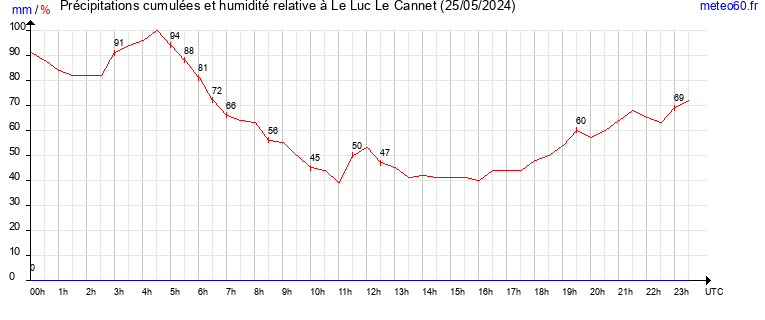 cumul des precipitations