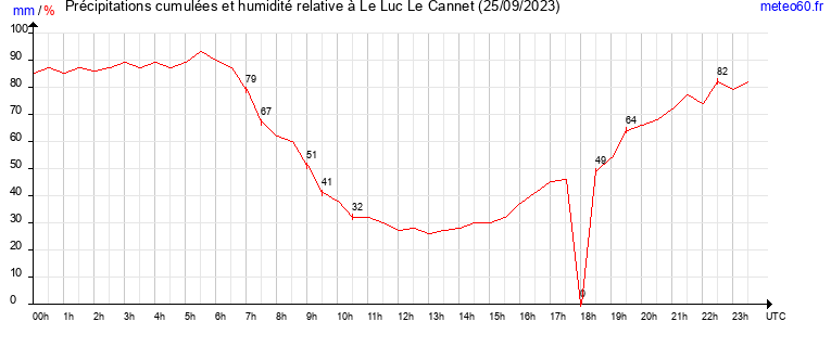 cumul des precipitations