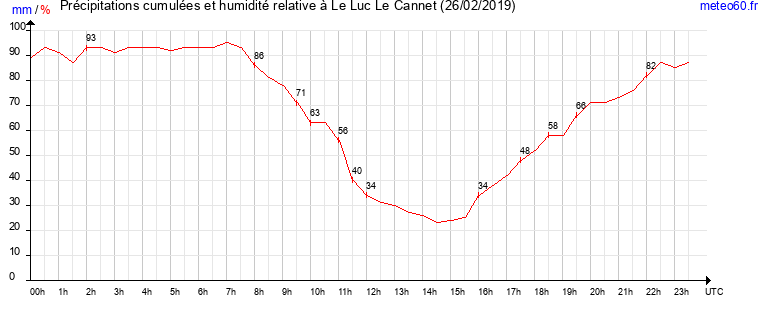 cumul des precipitations