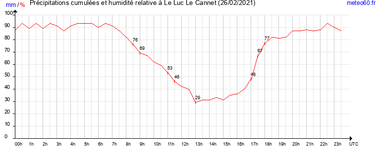 cumul des precipitations