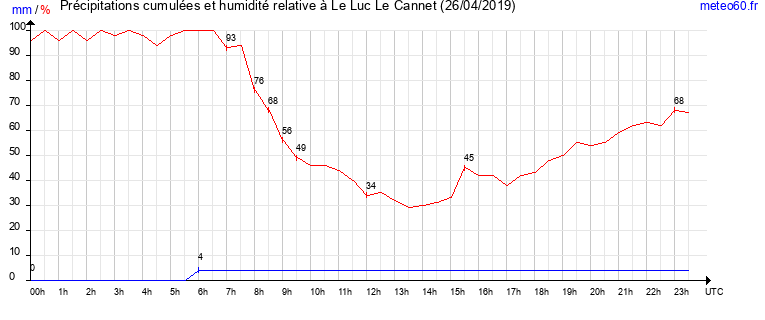 cumul des precipitations