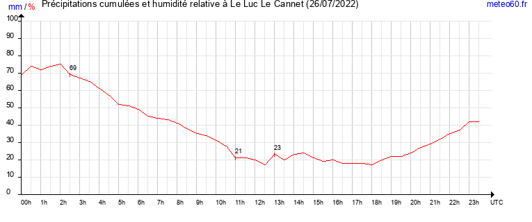 cumul des precipitations