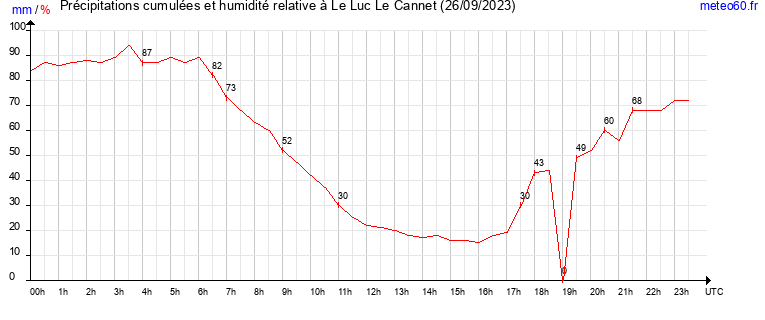 cumul des precipitations