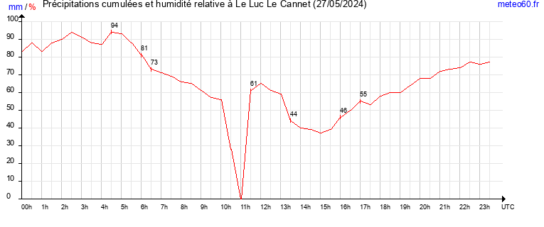 cumul des precipitations