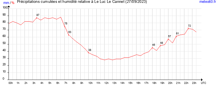 cumul des precipitations