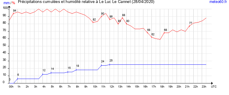 cumul des precipitations