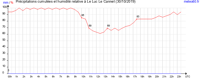 cumul des precipitations