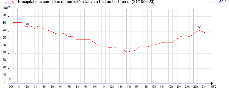 cumul des precipitations