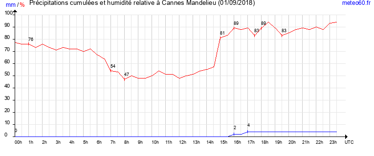 cumul des precipitations