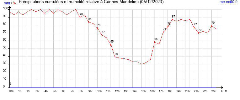 cumul des precipitations