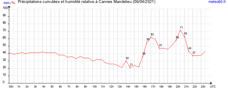 cumul des precipitations