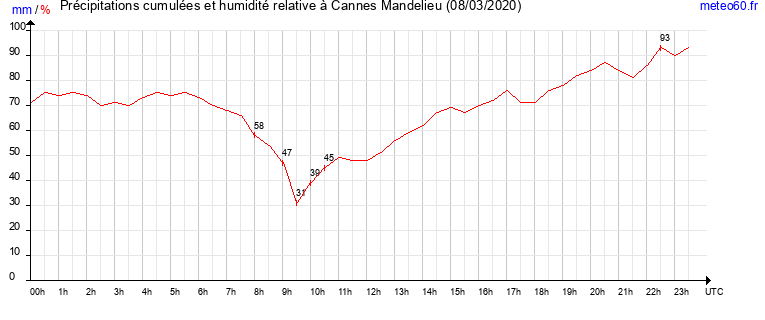 cumul des precipitations