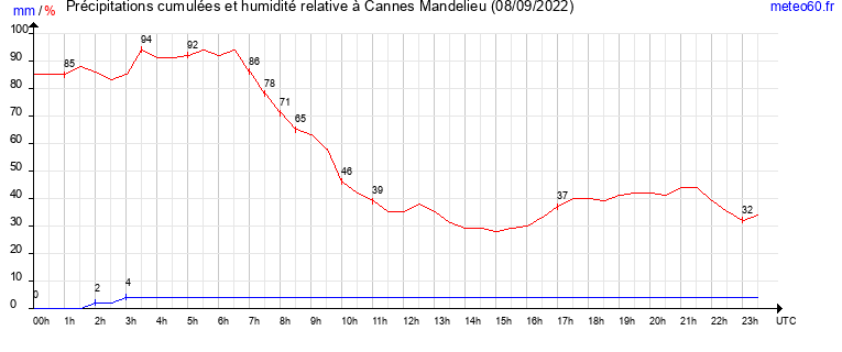 cumul des precipitations