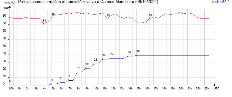 cumul des precipitations