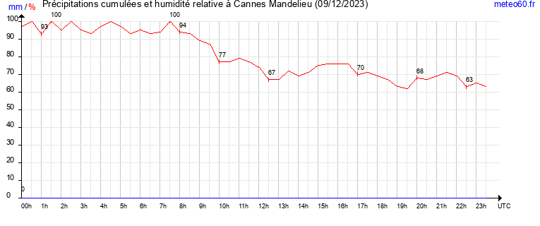 cumul des precipitations