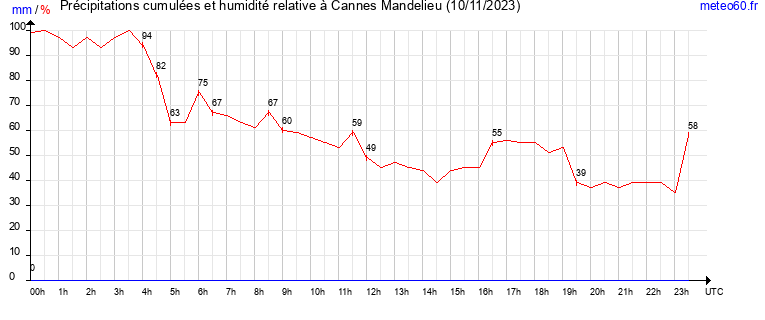 cumul des precipitations