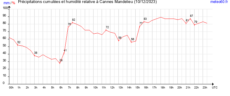 cumul des precipitations