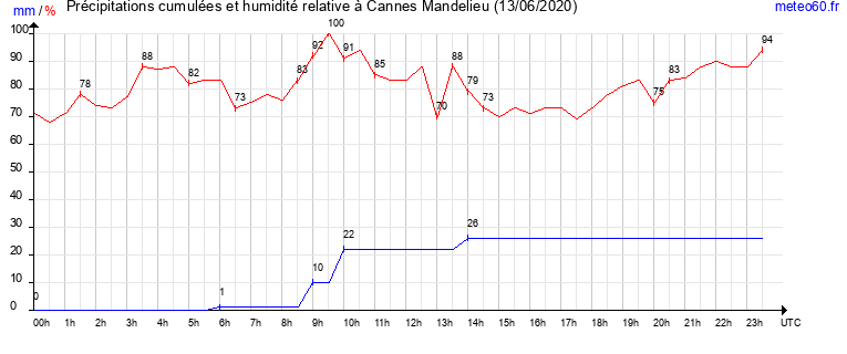 cumul des precipitations